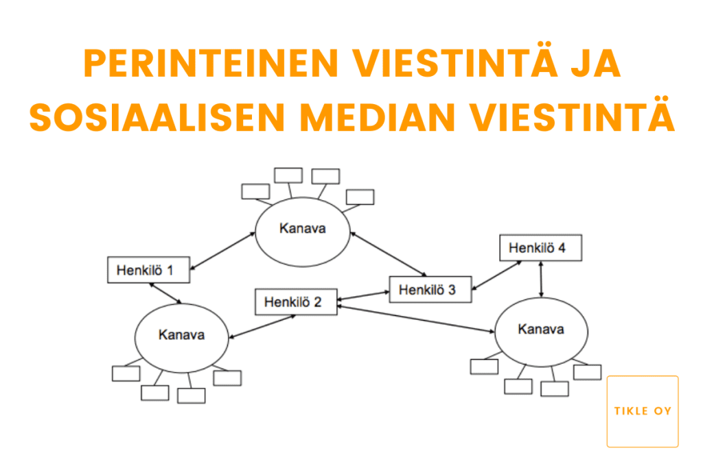 Perinteinen viestintä ja sosiaalisen median viestintä Tikle Oy Digitaalinen assistentti